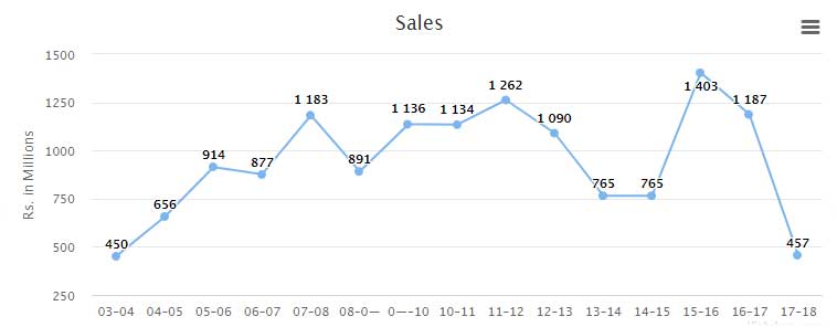Sales Graph
