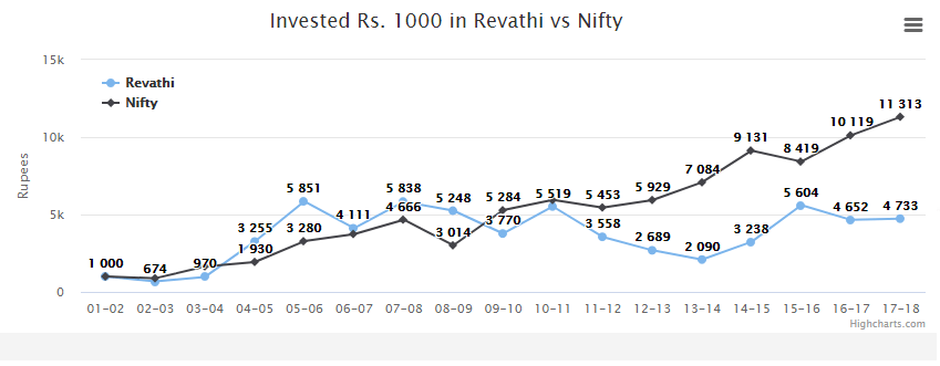 Price Movement Graph